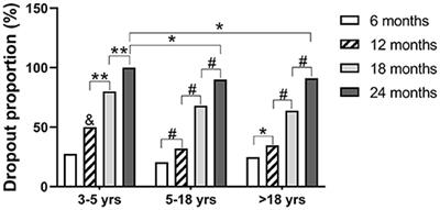 Dropouts From Sublingual Immunotherapy and the Transition to Subcutaneous Immunotherapy in House Dust Mite-Sensitized Allergic Rhinitis Patients